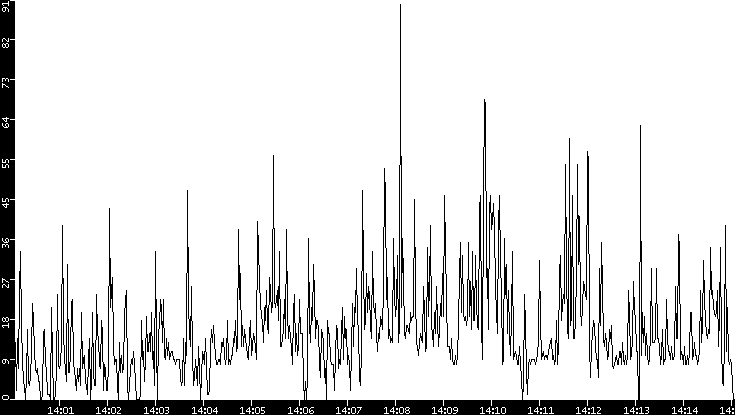 Throughput vs. Time