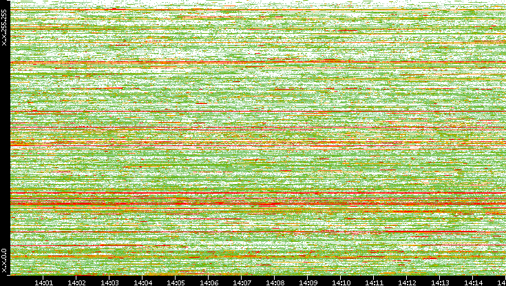 Dest. IP vs. Time