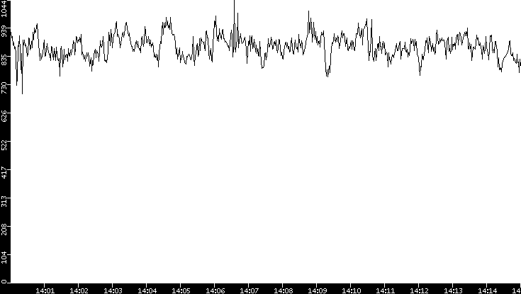 Average Packet Size vs. Time