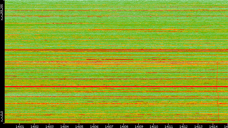 Dest. IP vs. Time