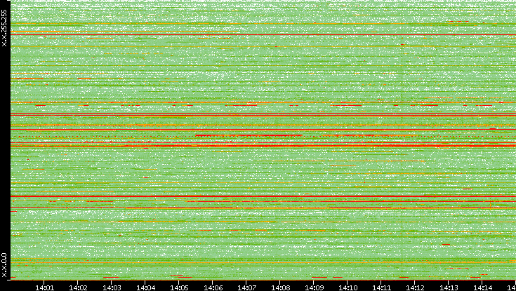 Src. IP vs. Time