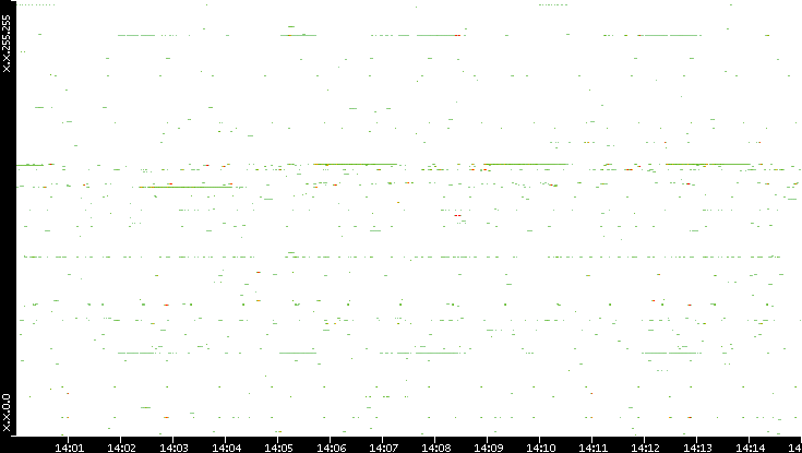 Dest. IP vs. Time