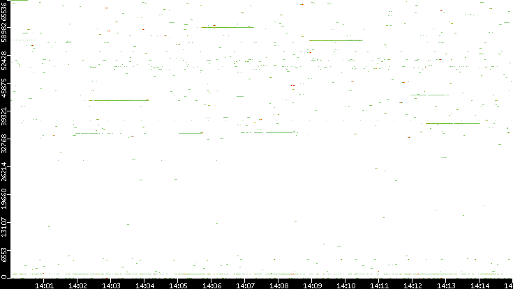 Dest. Port vs. Time
