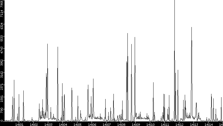 Throughput vs. Time