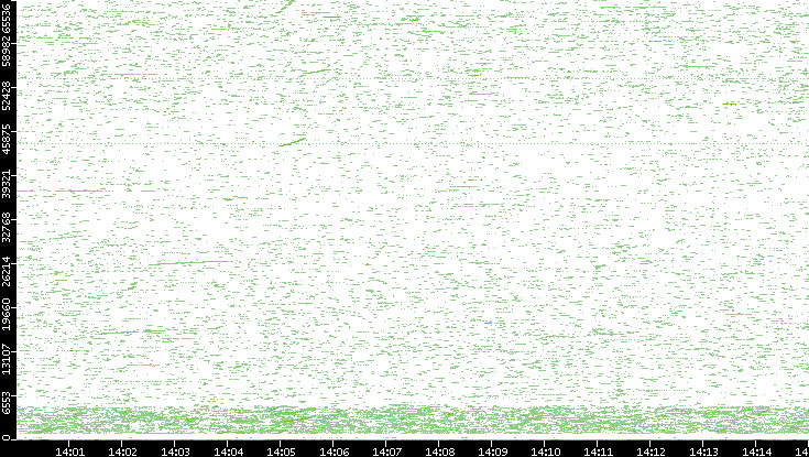 Dest. Port vs. Time