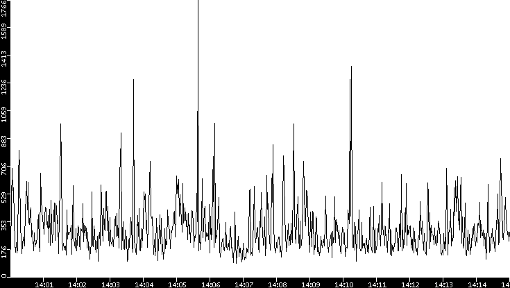 Throughput vs. Time