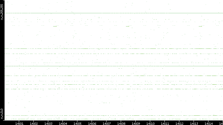 Dest. IP vs. Time
