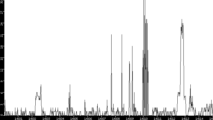 Throughput vs. Time