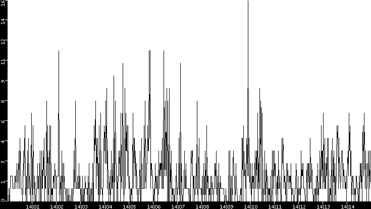Throughput vs. Time