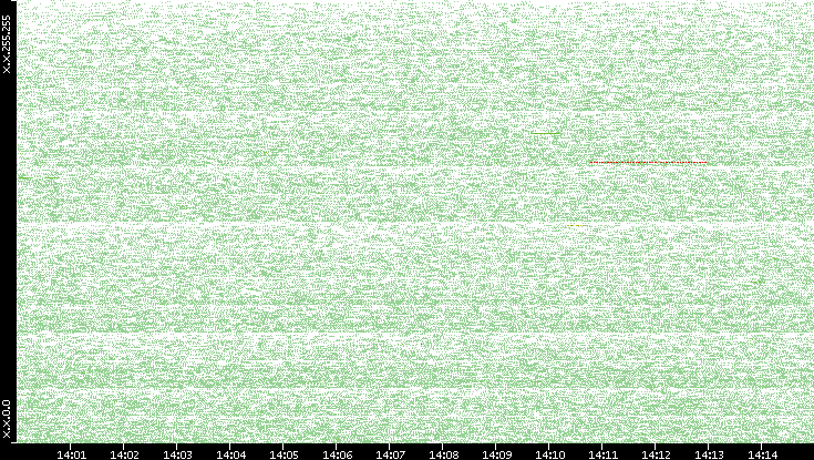 Src. IP vs. Time