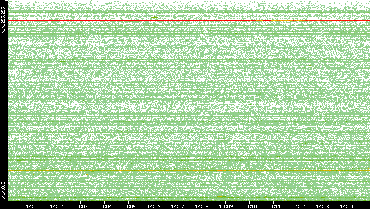 Dest. IP vs. Time