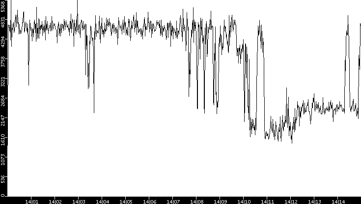 Throughput vs. Time