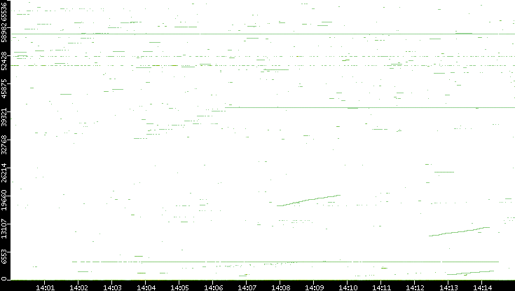 Dest. Port vs. Time