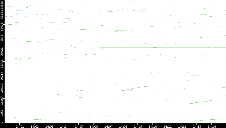 Src. Port vs. Time
