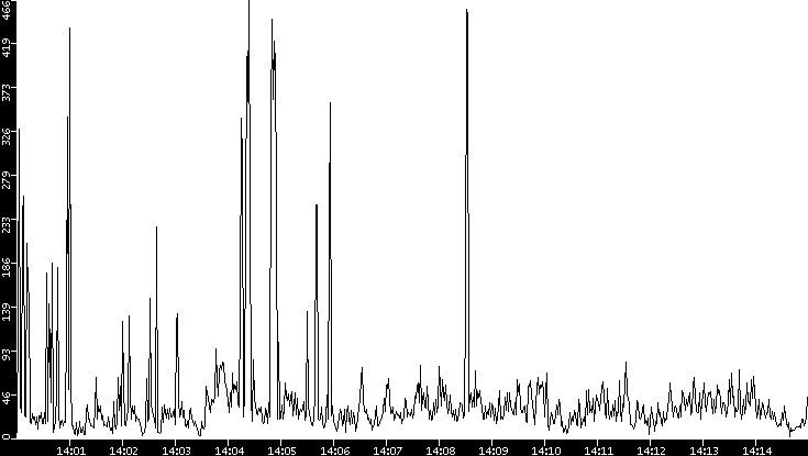 Throughput vs. Time