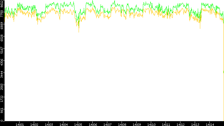 Entropy of Port vs. Time