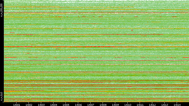 Src. IP vs. Time