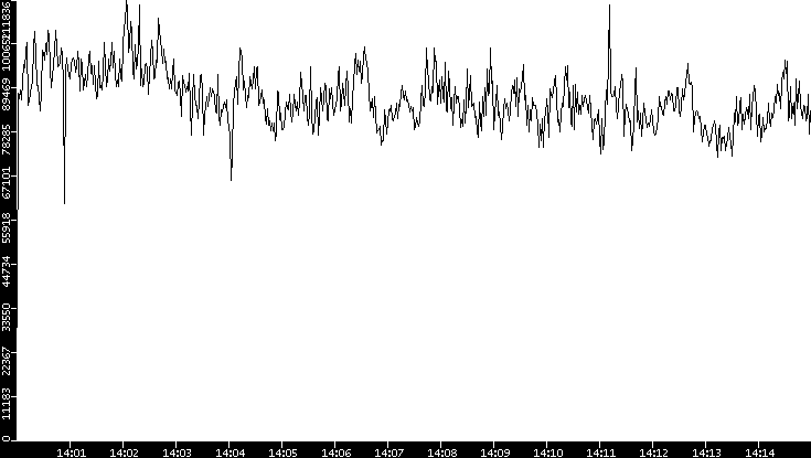 Throughput vs. Time