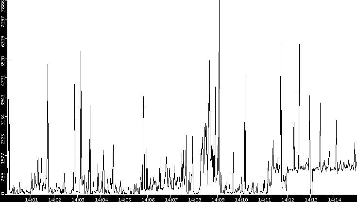 Throughput vs. Time
