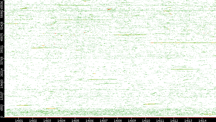 Src. Port vs. Time