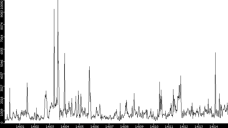 Throughput vs. Time