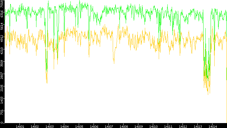 Entropy of Port vs. Time