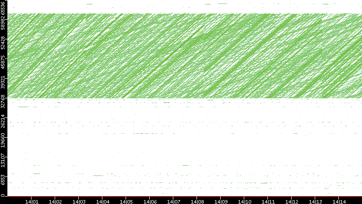 Dest. Port vs. Time