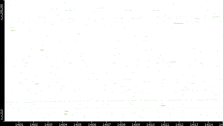 Dest. IP vs. Time