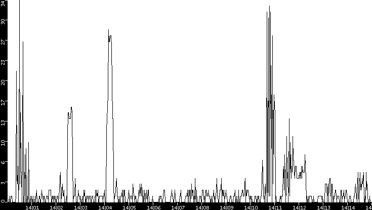 Throughput vs. Time