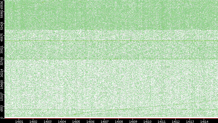 Src. Port vs. Time