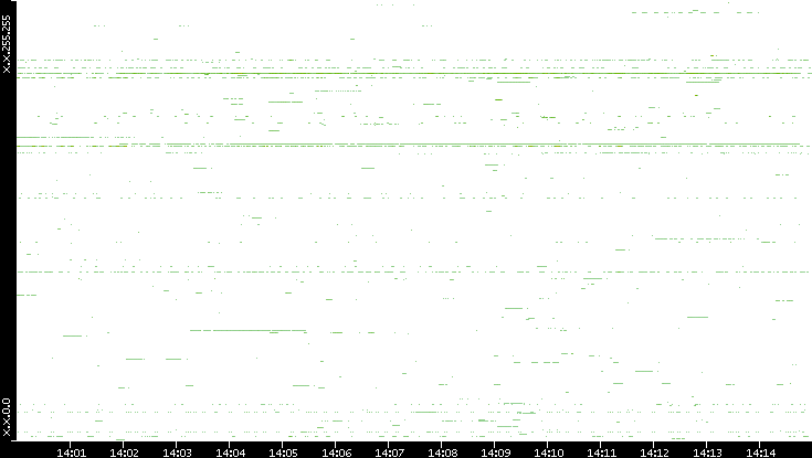 Dest. IP vs. Time
