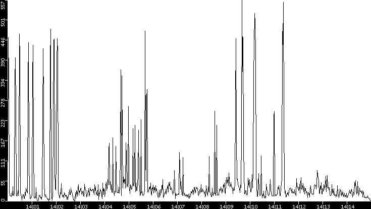 Throughput vs. Time