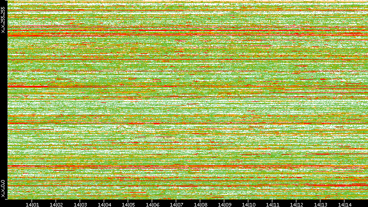Dest. IP vs. Time