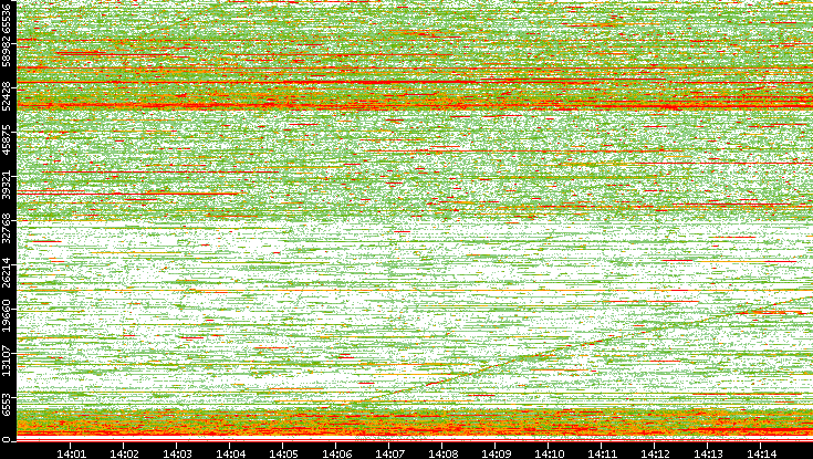 Dest. Port vs. Time