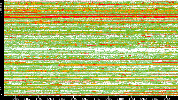 Src. IP vs. Time