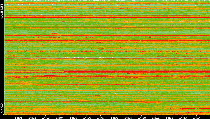 Dest. IP vs. Time