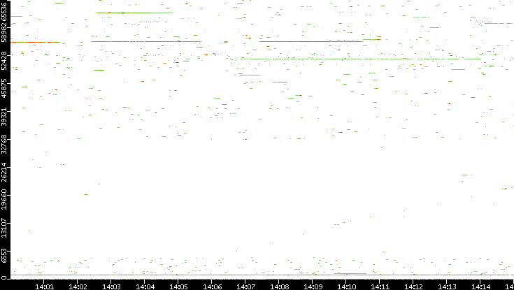Dest. Port vs. Time
