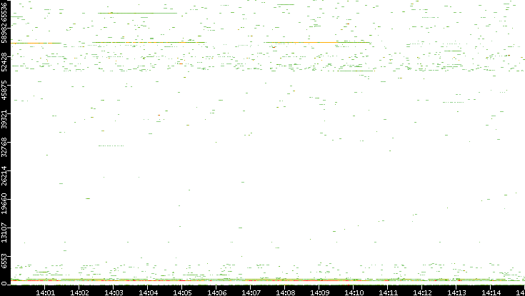 Src. Port vs. Time