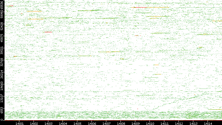 Src. Port vs. Time