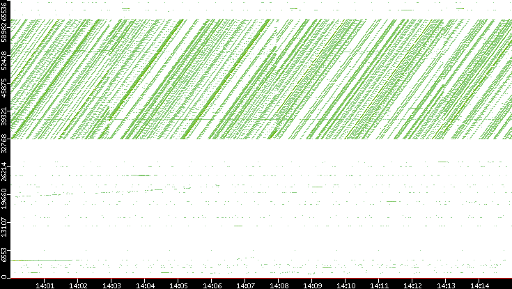Dest. Port vs. Time