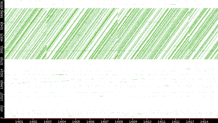 Src. Port vs. Time