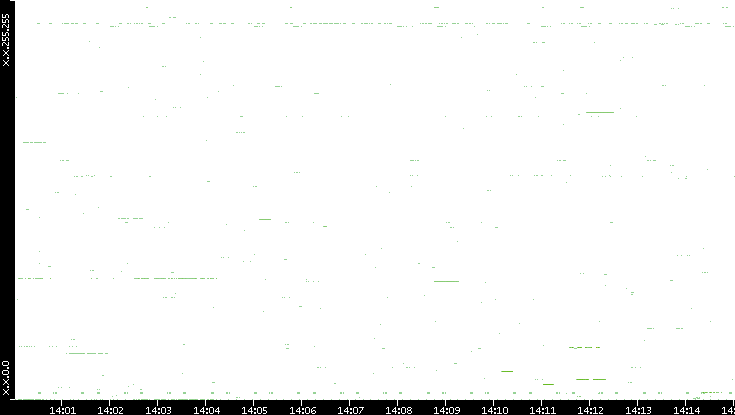 Src. IP vs. Time