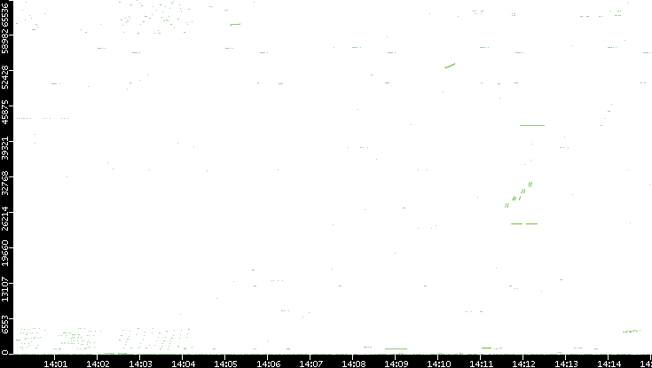 Src. Port vs. Time