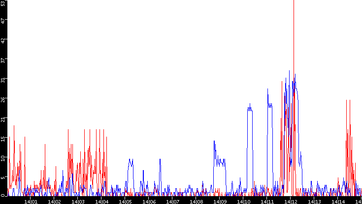 Nb. of Packets vs. Time