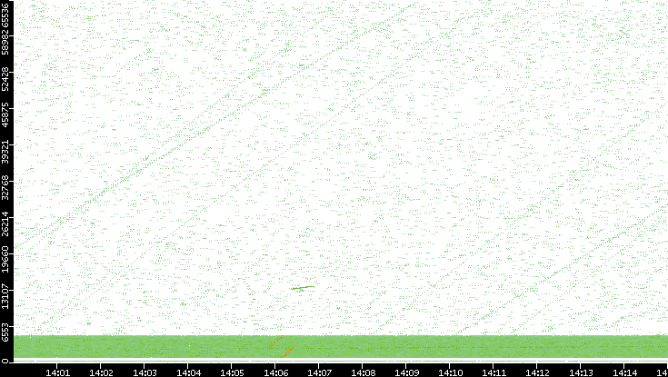 Src. Port vs. Time