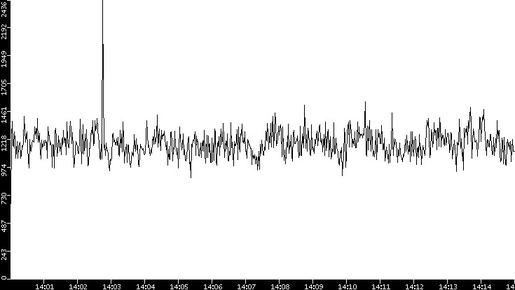 Throughput vs. Time