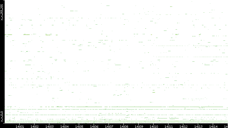Src. IP vs. Time