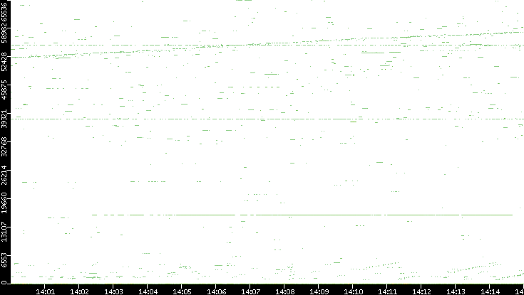 Src. Port vs. Time