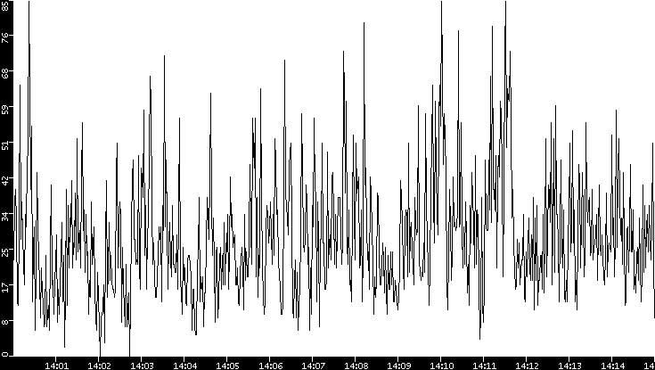 Throughput vs. Time