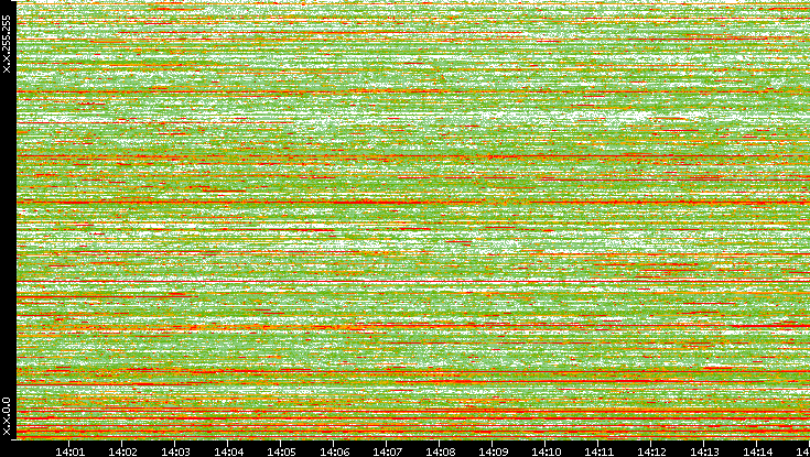 Dest. IP vs. Time